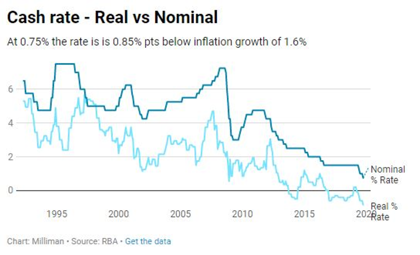 cash rate - real vs normal