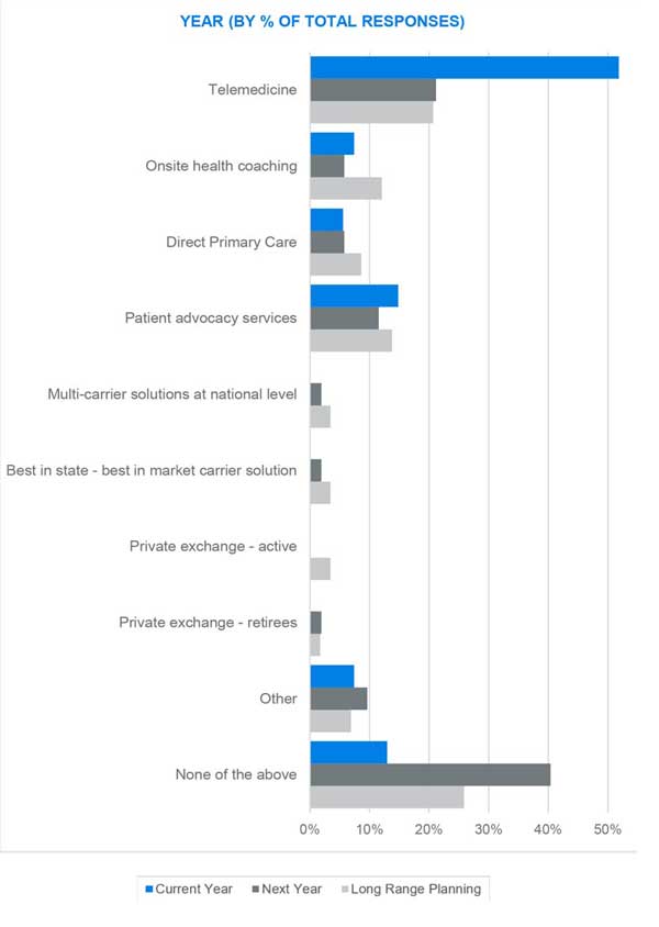 Group health plan: Funding and network strategies